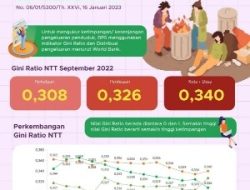 Gini Ratio Provinsi NTT September 2022 tercatat sebesar 0,340